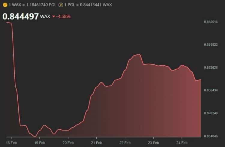 Gráfico de PGL - Fonte: WAX  