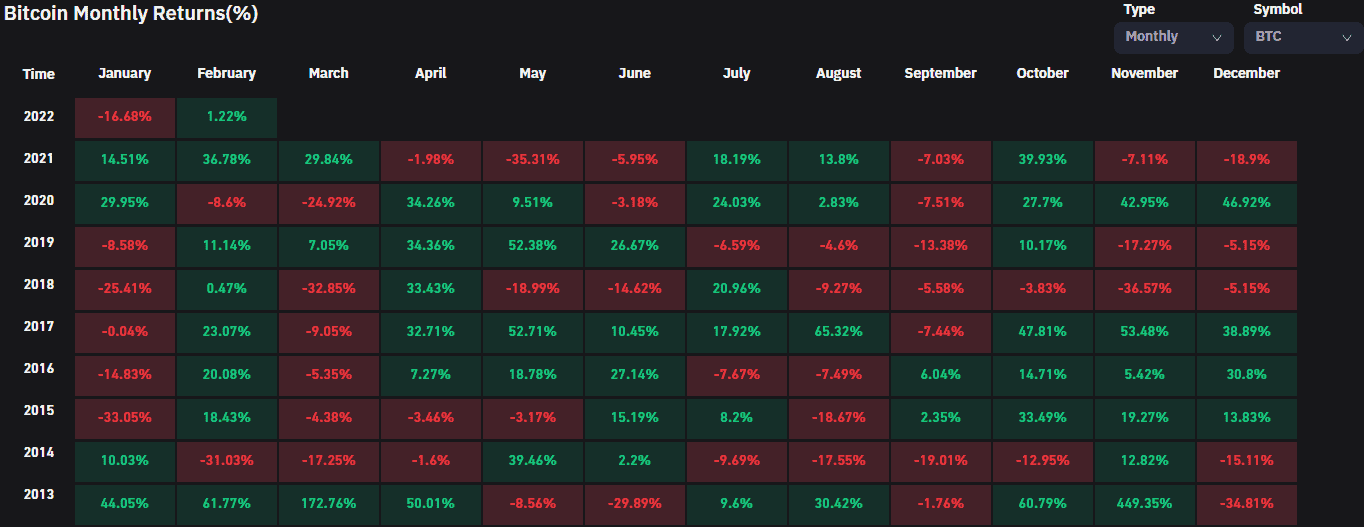 Desempenho do preço do Bitcoin por mês. Fonte: Coinglass