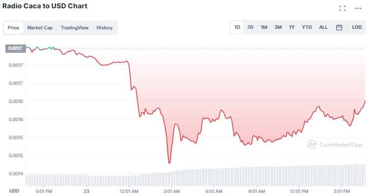 Gráfico de RACA - Fonte: CoinMarketCap