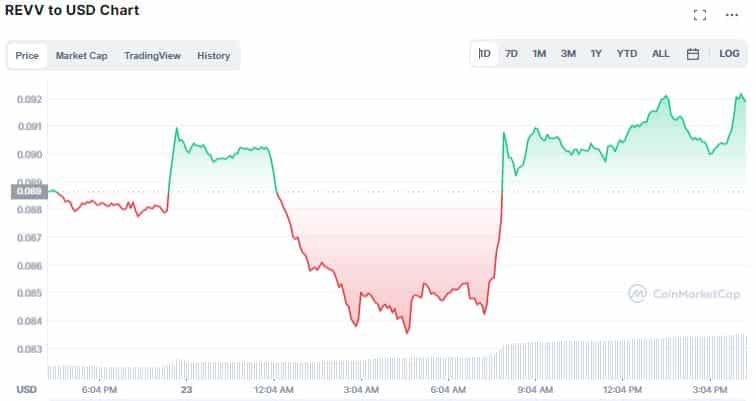 Gráfico de REVV - Fonte: CoinMarketCap