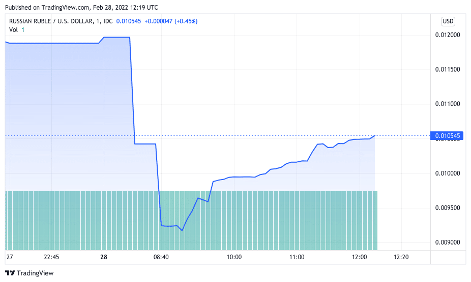 Cotação do rublo afunda com novas sanções. Fonte: TradingView.