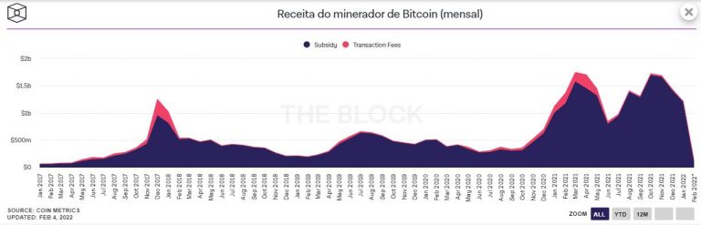 Receita da mineração de Bitcoin por mês. Fonte: The Block