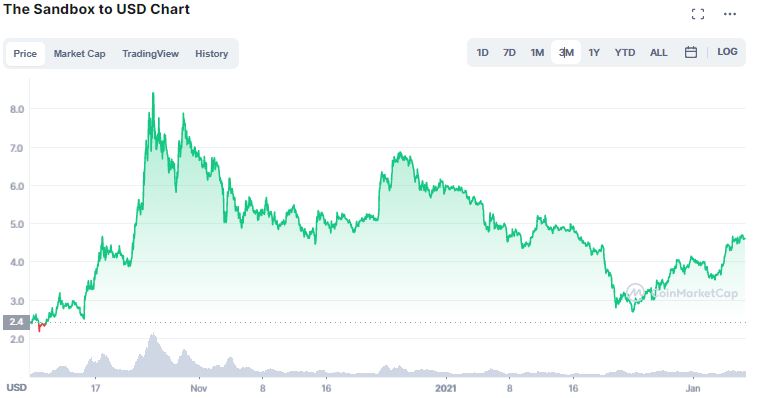 Gráfico de preço de SAND. Fonte: CoinMarketCap