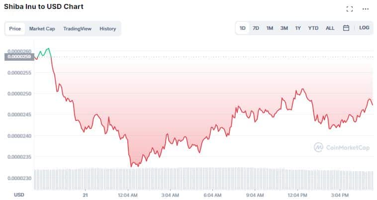 Gráfico de preço de SHIB. Fonte: CoinMarketCap