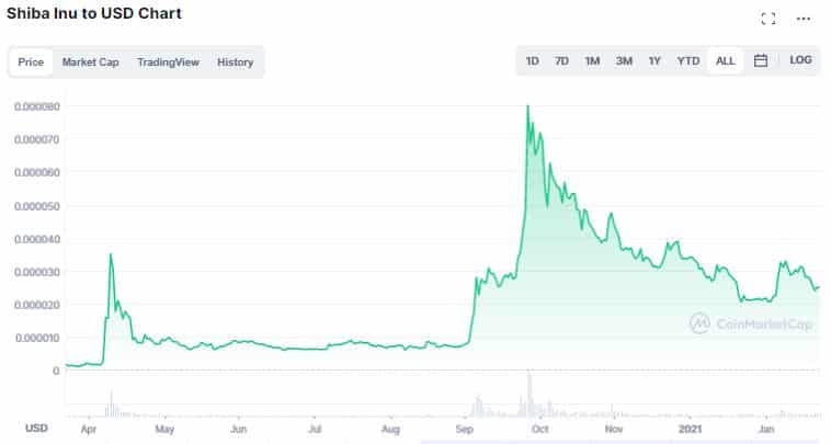 Gráfico de SHIB deste abril de 2021. Fonte: CoinMarketCap