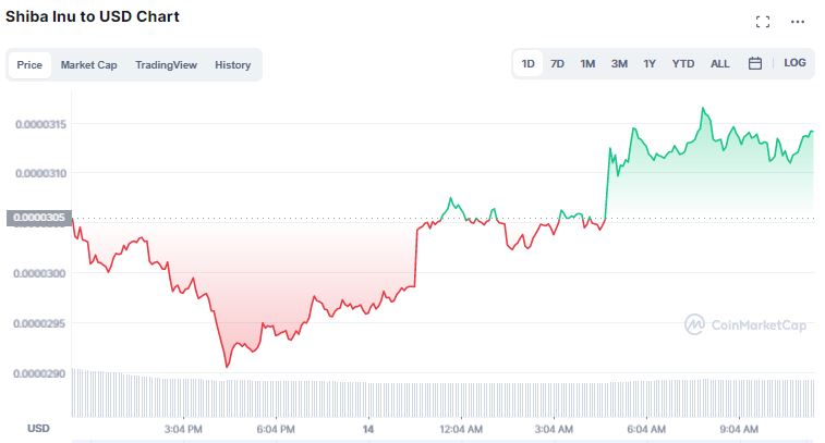 Gráfico de preço de Shiba Inu (SHIB). Fonte: CoinMarketCap