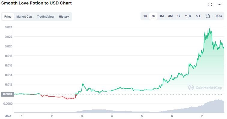 Gráfico de preço do token SLP na última semana. Fonte: CoinMarketCap