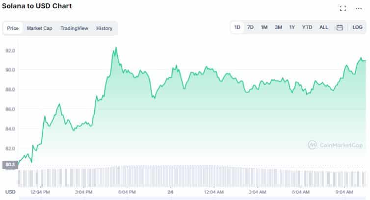 Gráfico de preço de SOL. Fonte: CoinMarketCap