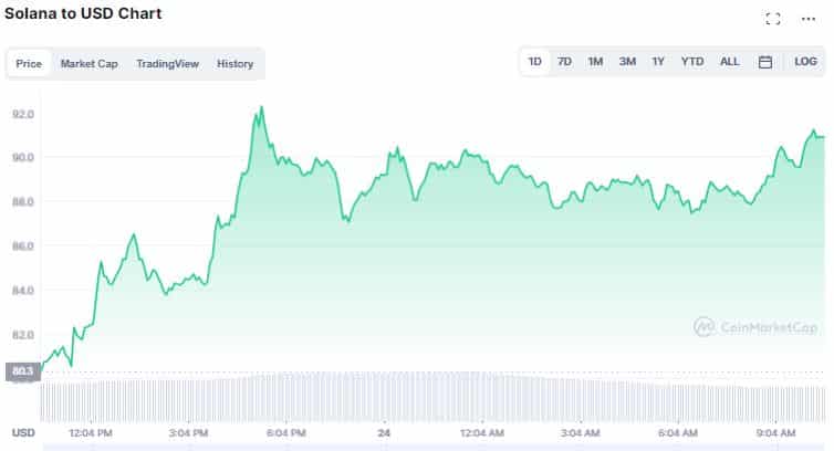 Gráfico de preço de SOL. Fonte: CoinMarketCap