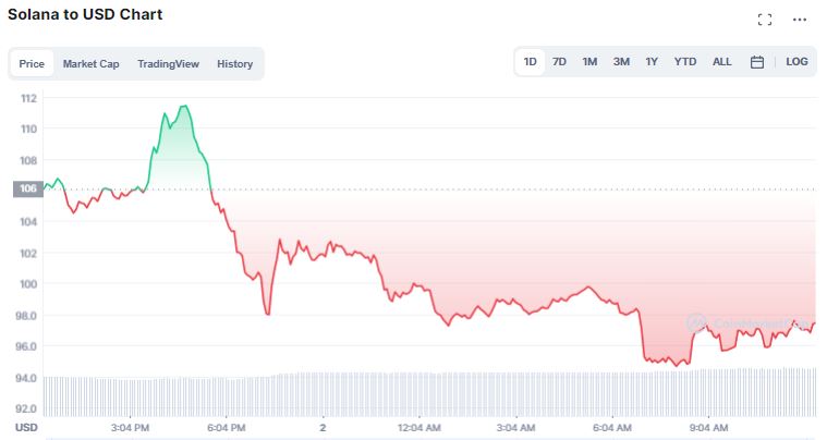 Solana price chart.  Source: CoinMarketCap