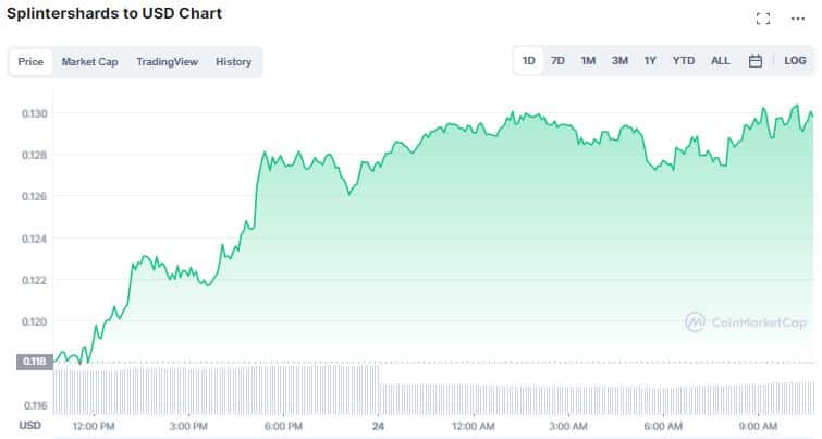 Gráfico de preço de SPS. Fonte: CoinMarketCap