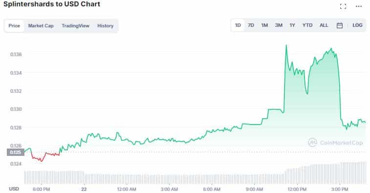 Gráfico de preço do token SPS. Fonte: CoinMarketCap