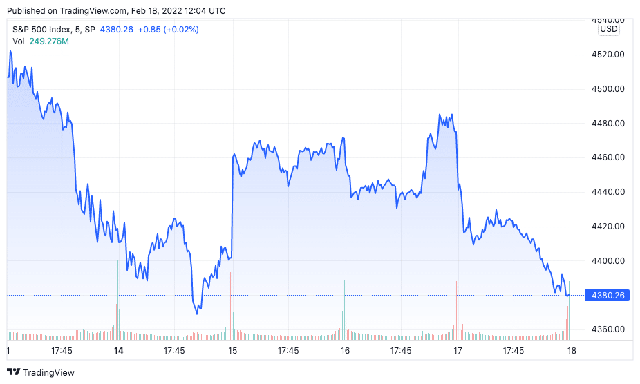Desempenho do S&P 500 nos últimos cinco dias. Fonte: TradingView.