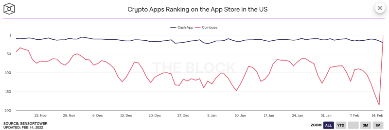 Comparison between Cash App and Coinbase app downloads.  Source: The Block.