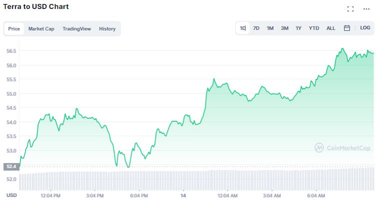 Gráfico de preço de Terra (LUNA). Fonte: CoinMarketCap