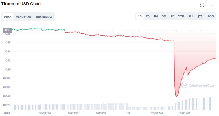 Gráfico de preço de TITANTO. Fonte: CoinMarketCap