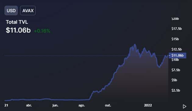 TVL from the Avalanche network.  Source: DeFi Llama