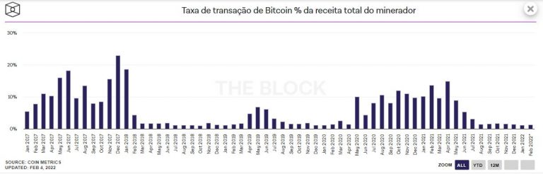 Participação das comissões na receita do minerador. Fonte: The Block