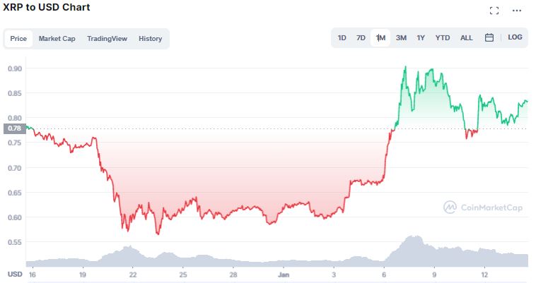 Gráfico de preço de XRP. Fonte: CoinMarketCap