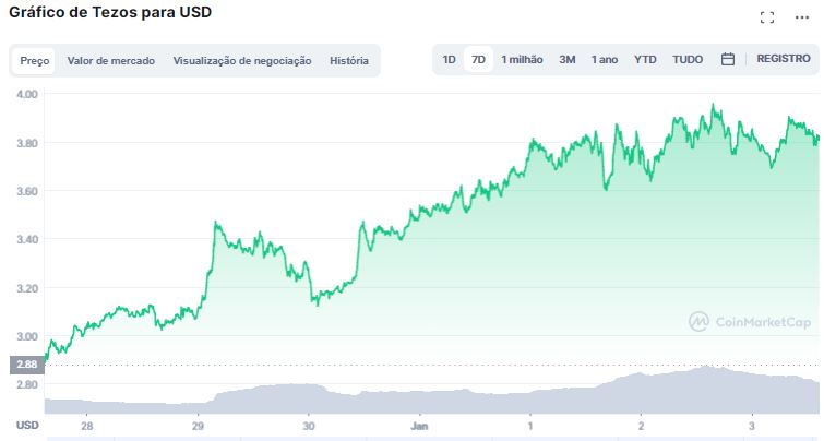 Gráfico semanal de preço do XTZ. Fonte: CoinMarketCap