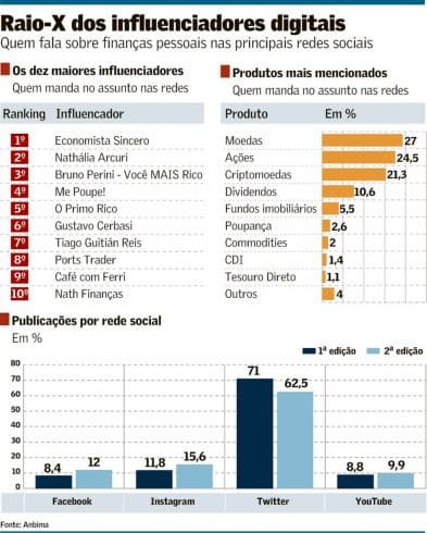 Dados sobre influenciadores digitais no Brasil. Fonte: Anbima.