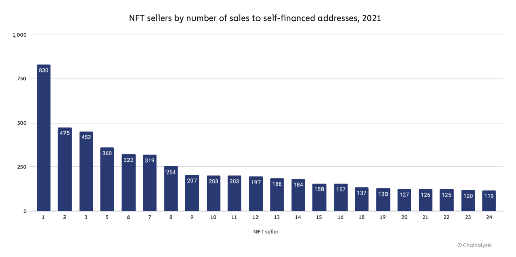 NFT sellers by number of sales to self-funded addresses