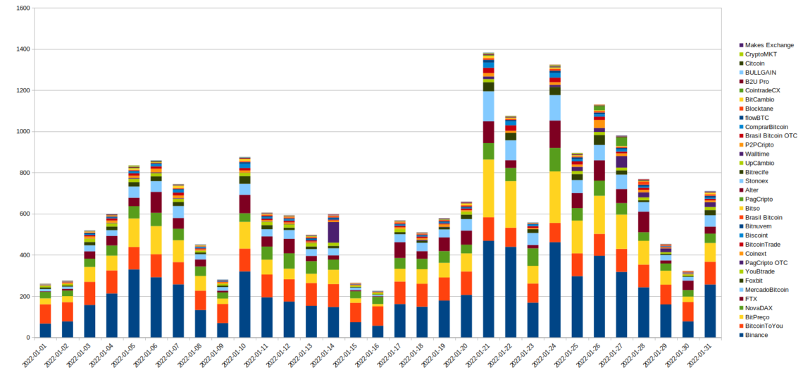 Volume das exchanges. Fonte: CTM