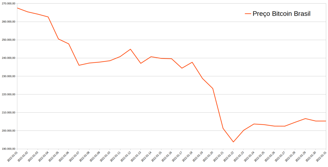 Gráfico de variação de preço do Bitcoin em janeiro de 2022. Fonte: Cointrader Monitor