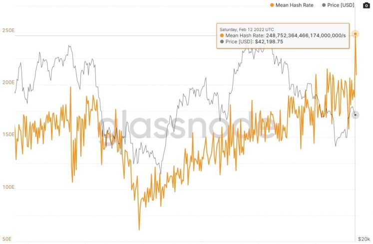 Taxa de hash do Bitcoin. Fonte: Glassnode