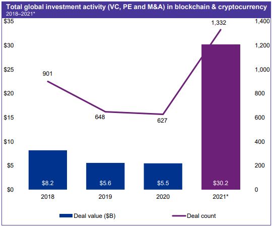 Atividade total de investimento global em blockchain e criptomoedas