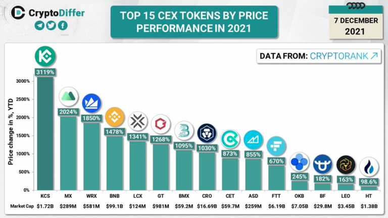 Learn about the KuCoin's KCS token