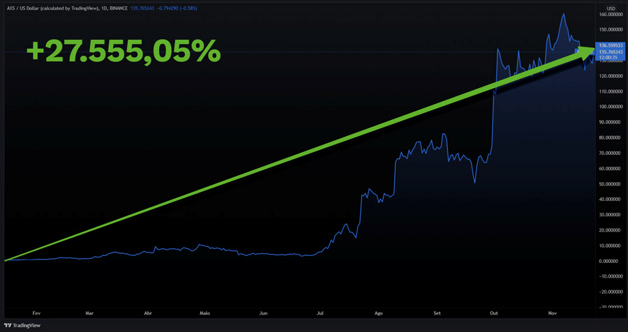 Fonte: Tradingview | Período: 16/01/2021 a 21/11/2021