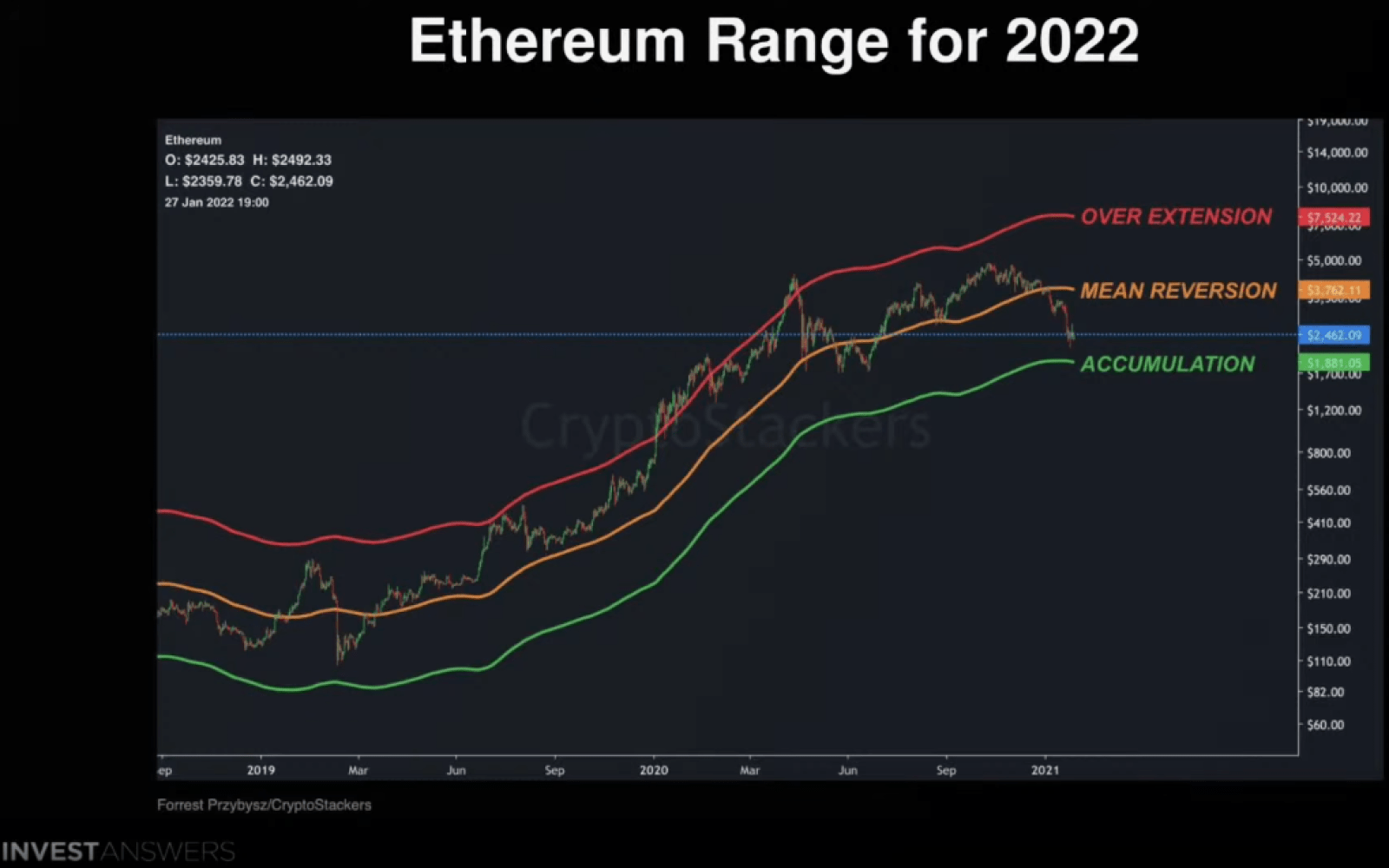 Análise da ETH. Fonte: Invest Answers.