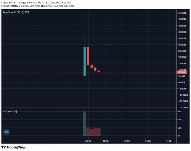 Change in the price of the APE after the start of negotiations.  Source: FTX.