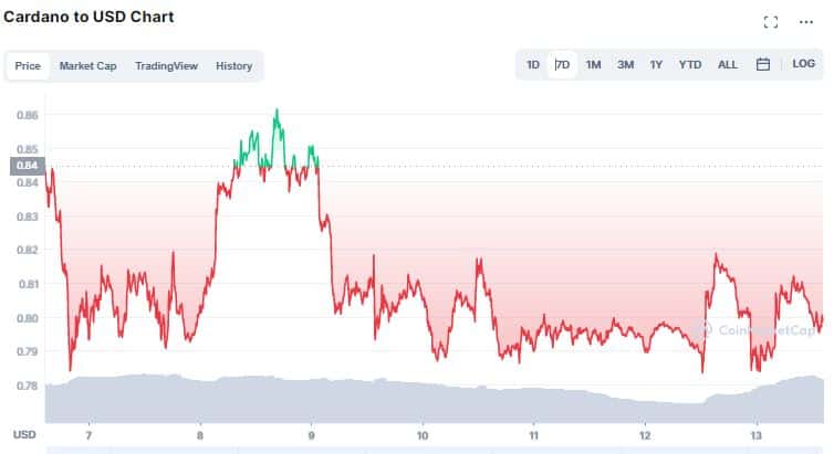 Gráfico de preço semana de ADA. Fonte: CoinMarketCap