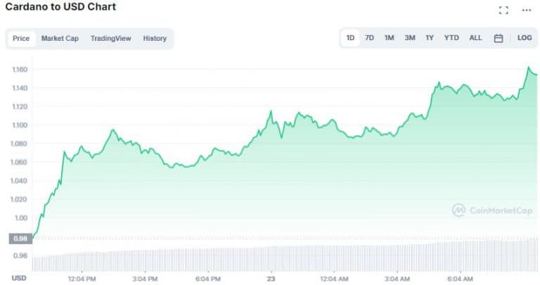 ADA price chart for the last 24 hours - Source: CoinMarketCap