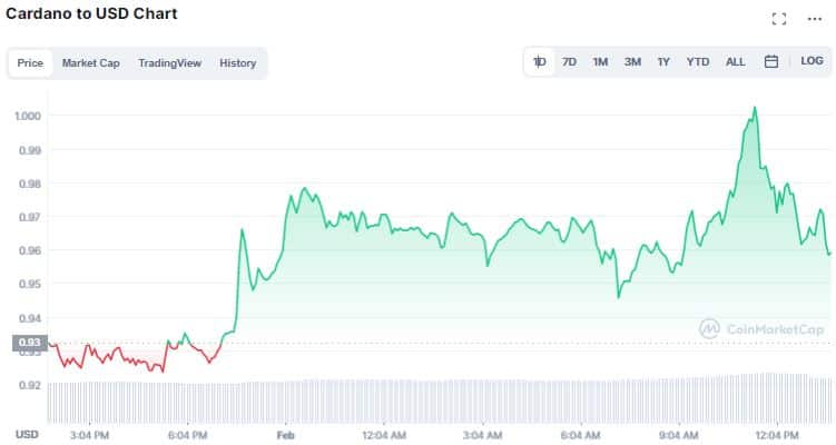 Grfico de preo de Cardano (ADA). Fonte: CoinMarketCap