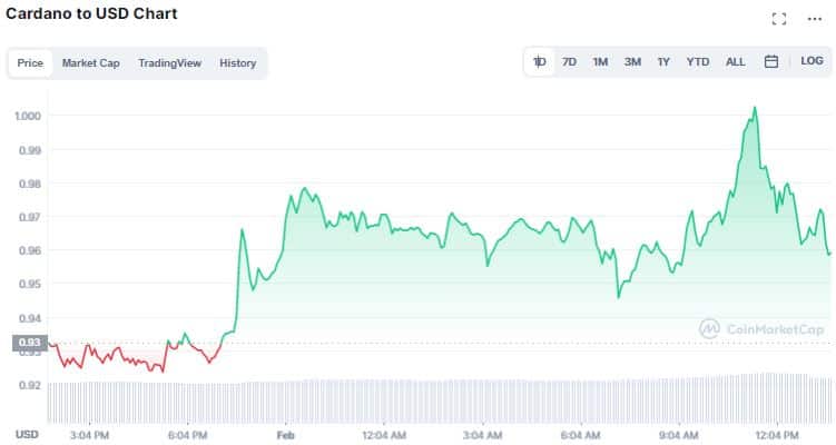 Gráfico de preço de Cardano (ADA). Fonte: CoinMarketCap