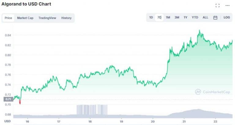 Gráfico de preço de ALGO na última semana. Fonte: CoinMarketCap