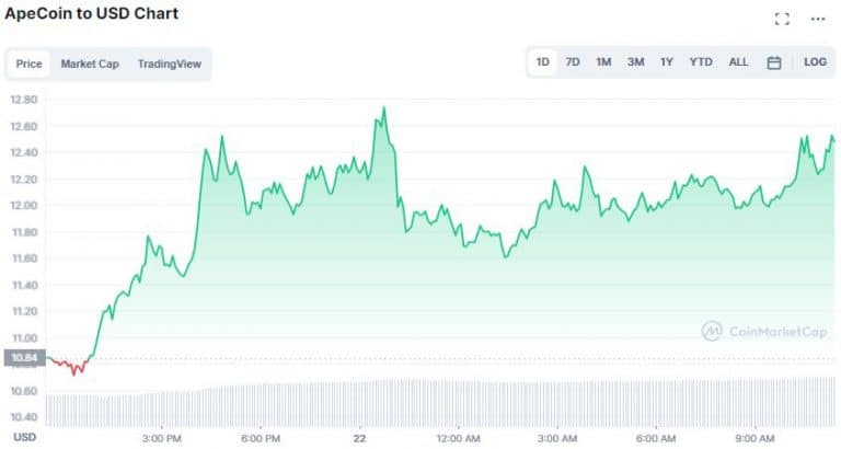 Gráfico de preço de APE. Fonte: CoinMarketCap