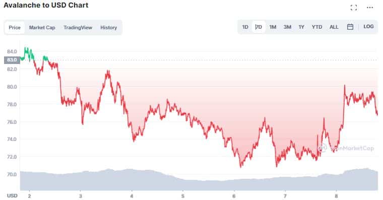 Gráfico de preço de AVAX. Fonte: CoinMarketCap