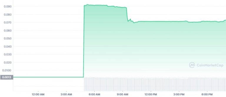 Token created by controversial figure jumps over 6,500% in just 7 days