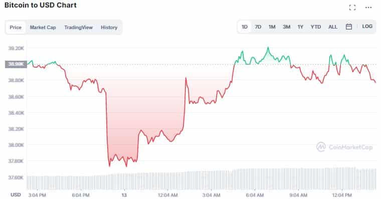 Gráfico diário de preço do Bitcoin (BTC)  Fonte: CoinMarketCap