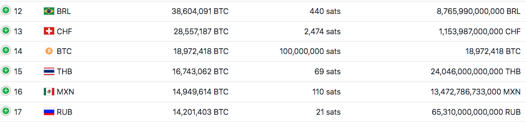 BTC supera rublo russo em valor de mercado.