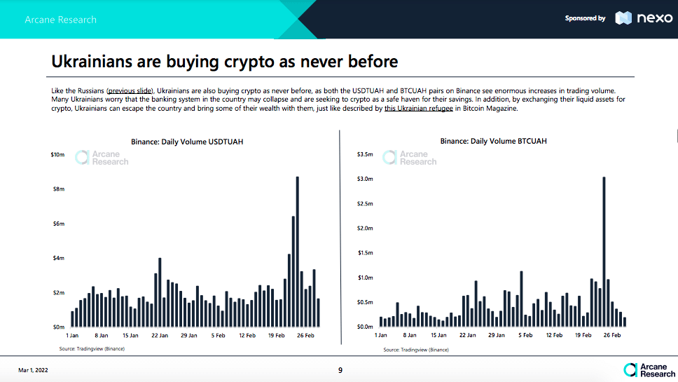 BTC and USDT volumes in hrvynia.  Source: Arcane Research.