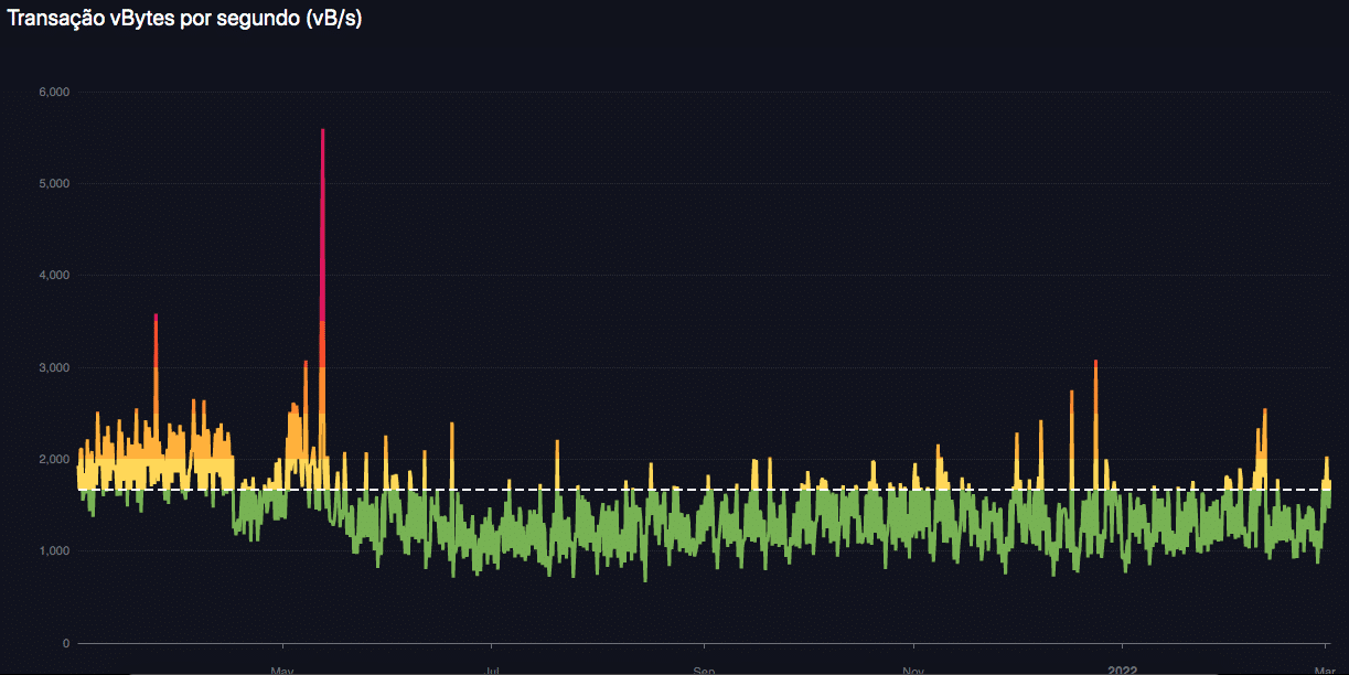 Evolução das taxas de transação do BTC. Fonte: mempool.space.