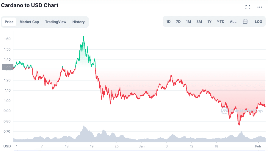 Desempenho da ADA em 2022. Fonte: CoinMarketCap.