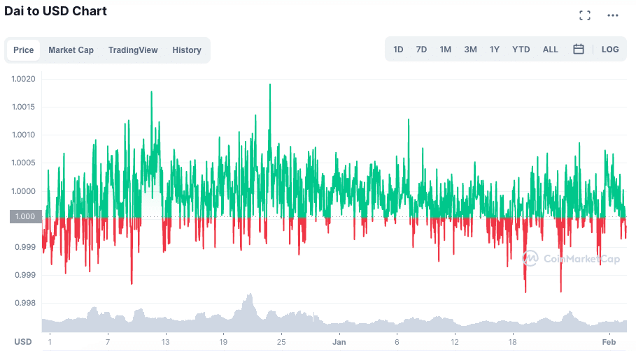 Desempenho da DAI em 2022. Fonte: CoinMarketCap.