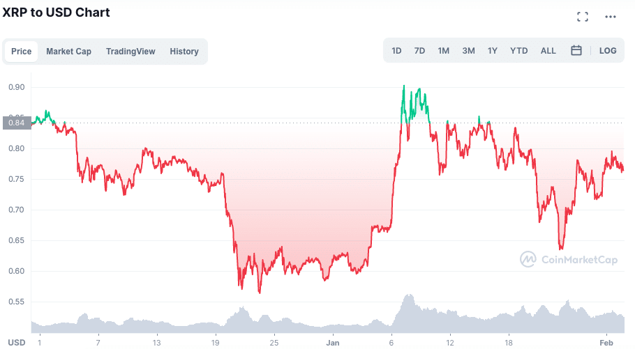 Desempenho da XRP em 2022. Fonte: CoinMarketCap.