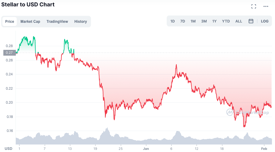 Desempenho da XLM em 2022. Fonte: CoinMarketCap.